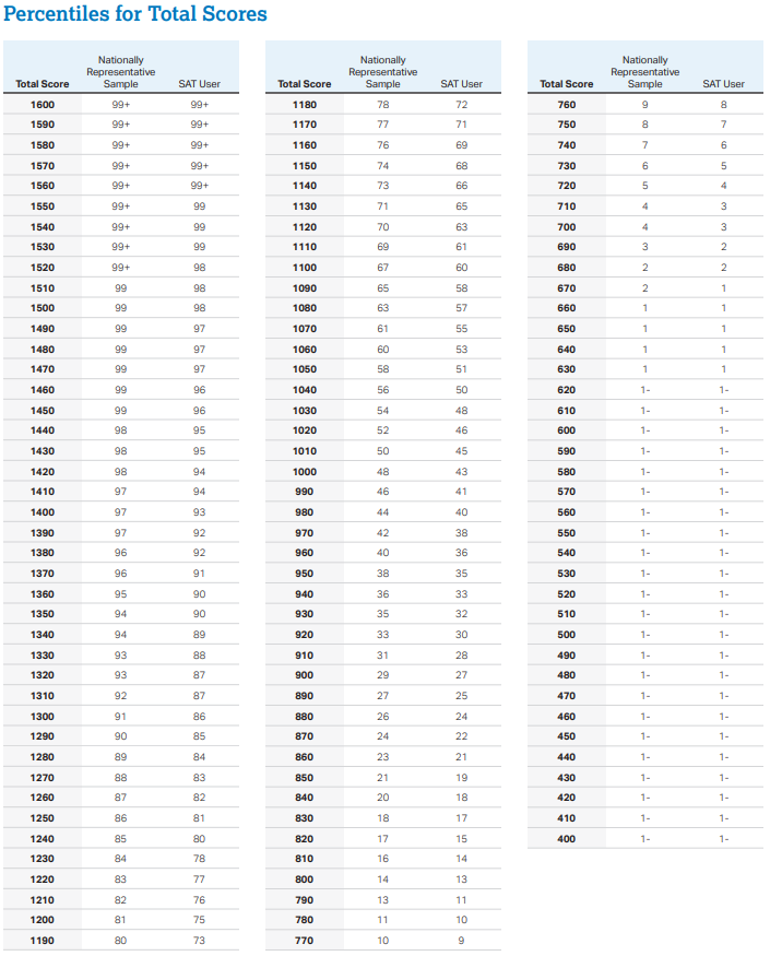 SAT score Percentile 2022