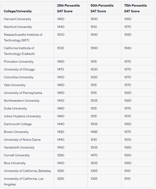 Top 20 US colleges SAT score